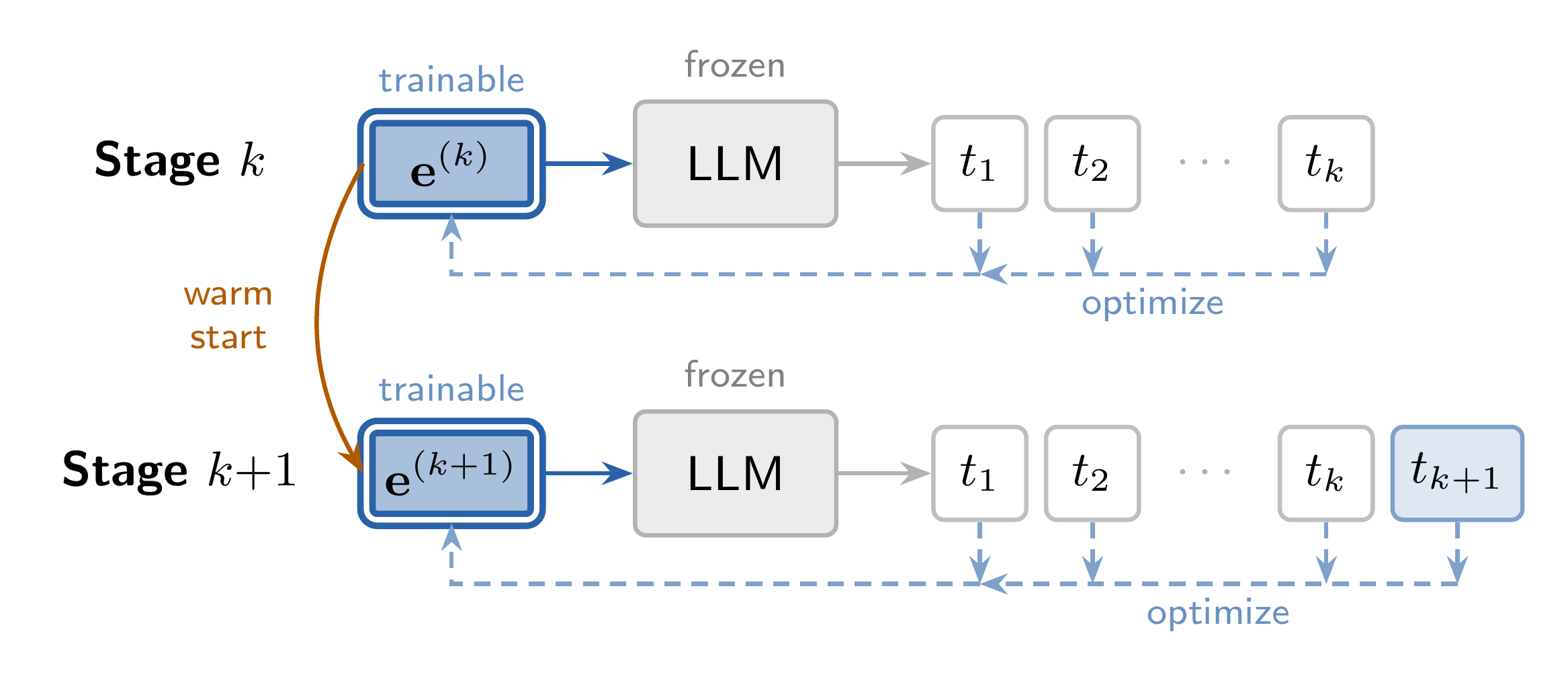Progressive token-addition schematic (paper Fig. 2)