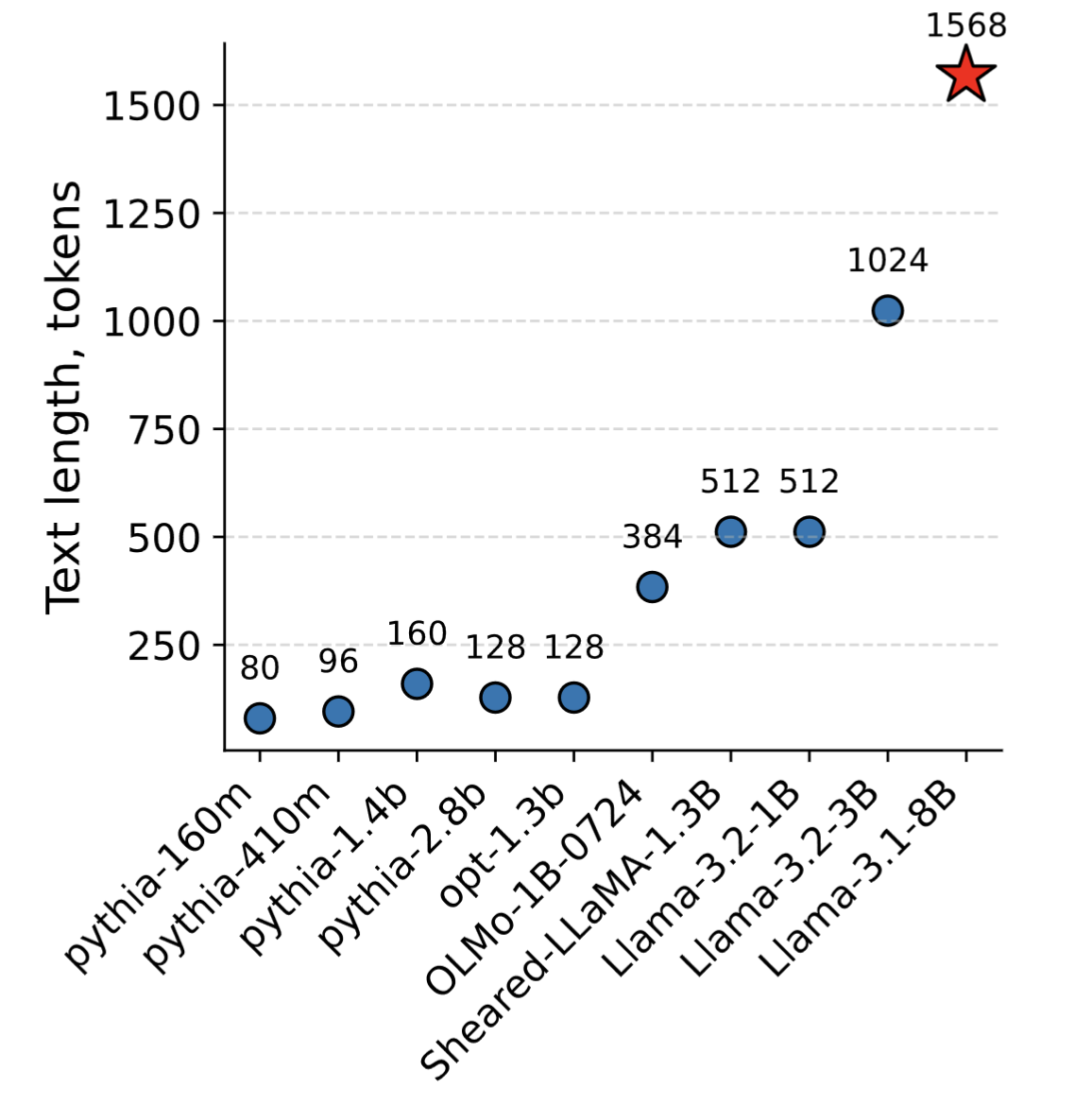 1,568 tokens fit into a single embedding