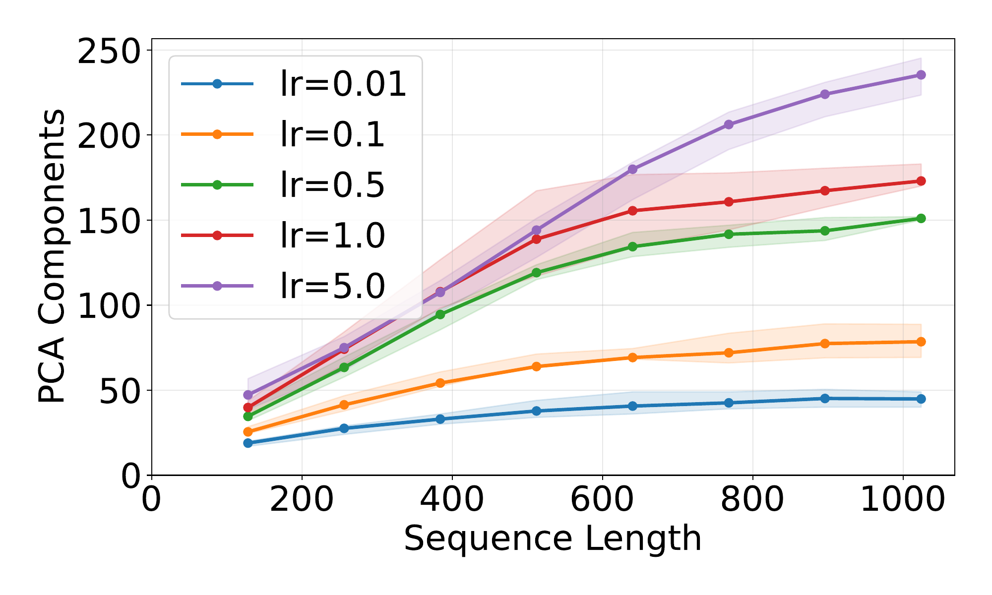 PCA components vs sequence length