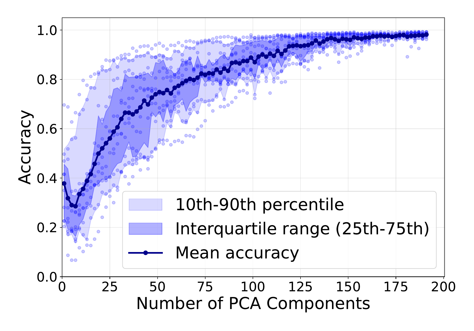 PCA reconstruction accuracy