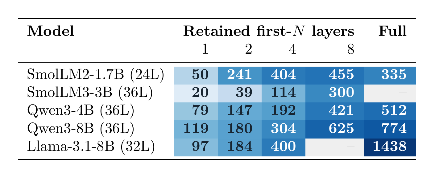 Heatmap of compression capacity (mean perfectly-crammed tokens) vs. retained depth and model size