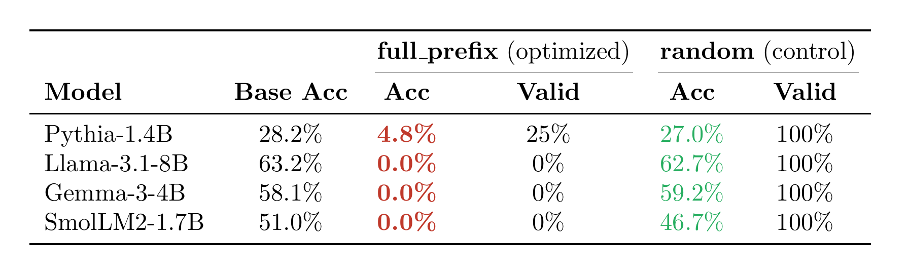 5-shot MMLU: full_prefix (optimized) embedding collapses to ~0%, random control stays near baseline