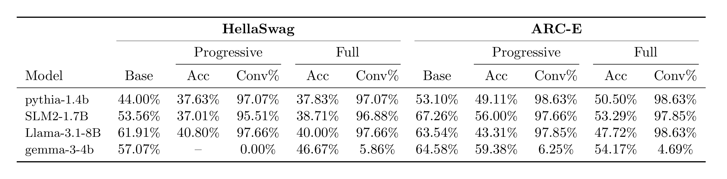 Downstream HellaSwag / ARC-E evaluation table