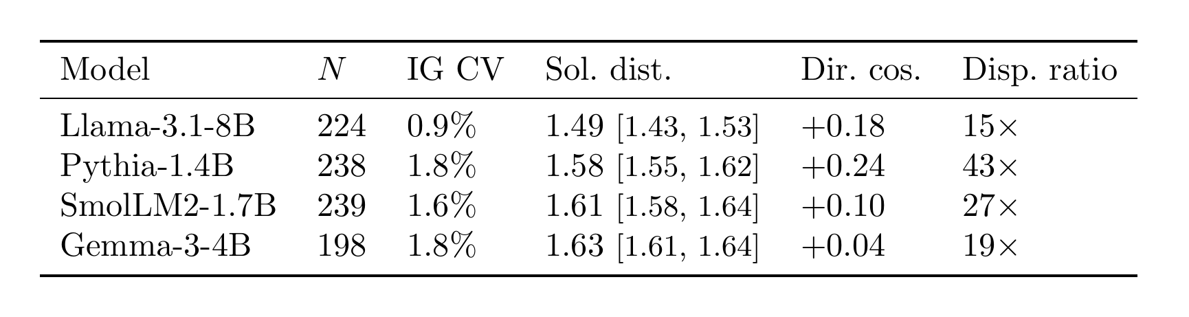 Solution-diversity table